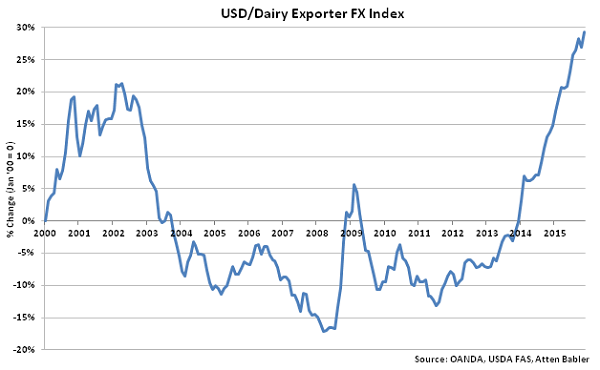 USD-Dairy Exporter FX Index - Dec
