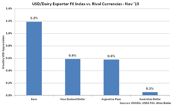 USD-Dairy Exporter FX Index vs Rival Currencies - Dec
