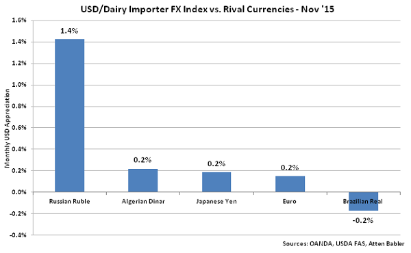 USD-Dairy Importer FX Index vs Rival Currencies - Dec