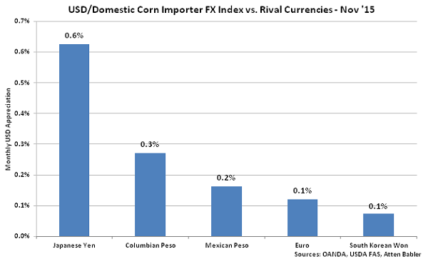 USD-Domestic Corn Importer FX Index vs Rival Currencies - Dec