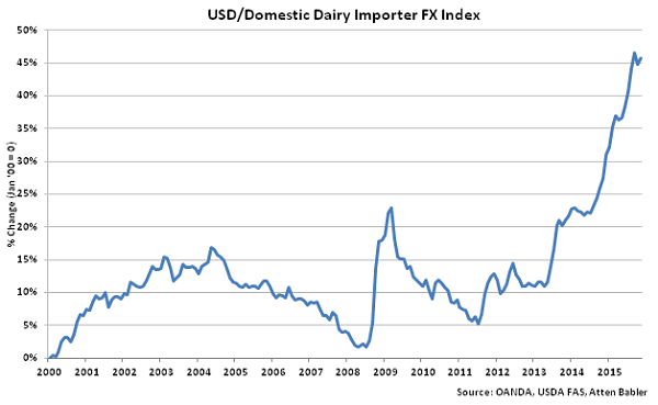 USD-Domestic Dairy Importer FX Index - Dec