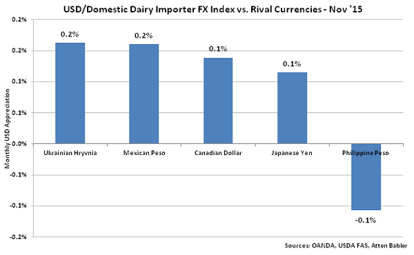 USD-Domestic Dairy Importer FX Index vs Rival Currencies - Dec