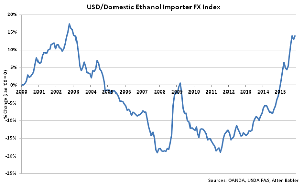 USD-Domestic Ethanol Importer FX Index - Dec
