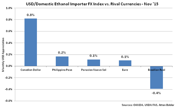 USD-Domestic Ethanol Impoter FX Index vs Rival Currencies - Dec