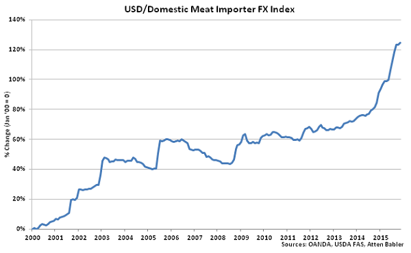USD-Domestic Meat Importer FX Index - Dec