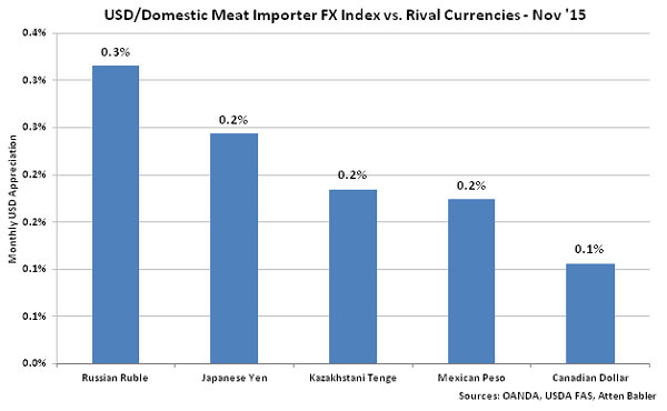 USD-Domestic Meat Importer FX Index vs Rival Currencies - Dec