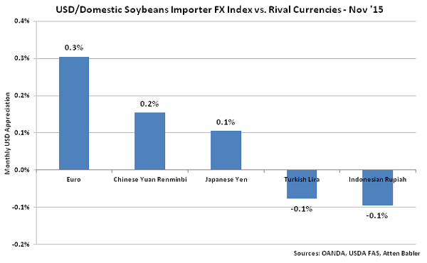 USD-Domestic Soybeans Importer FX Index vs Rival Currencies - Dec