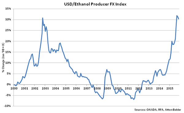 USD-Ethanol Producer FX Index - Dec
