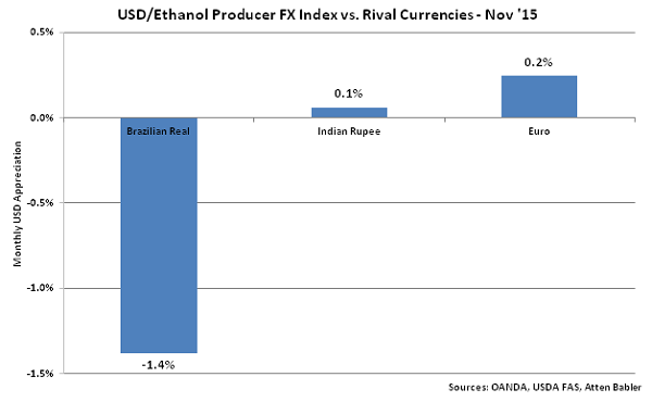 USD-Ethanol Producer FX Index vs Rival Currencies - Dec