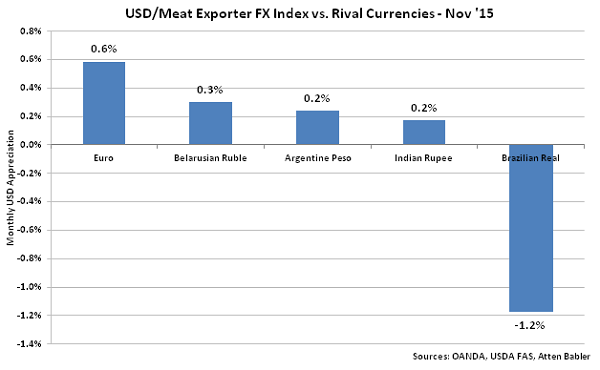 USD-Meat Exporter FX Index vs Rival Currencies - Dec