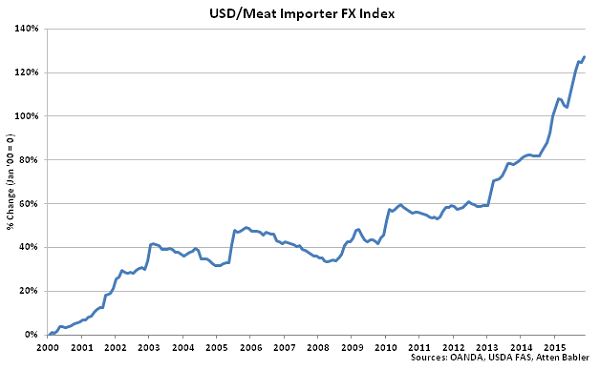 USD-Meat Importer FX Index - Dec
