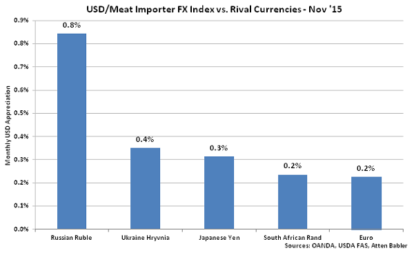 USD-Meat Importer FX Index vs Rival Currencies - Dec