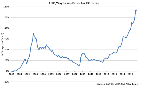 USD-Soybeans Exporter FX Index - Dec