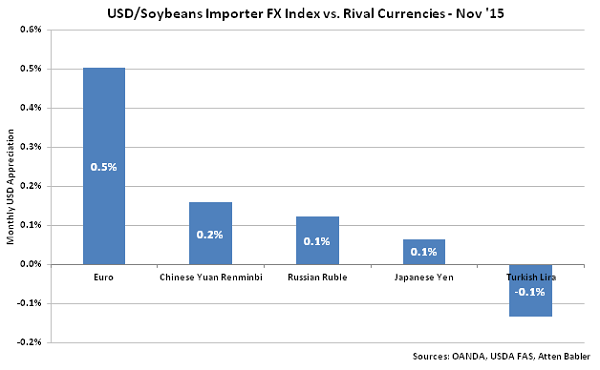 USD-Soybeans Importer FX Index vs Rival Currencies - Dec