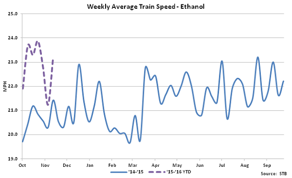 Weekly Average Train Speed-Ethanol - Dec