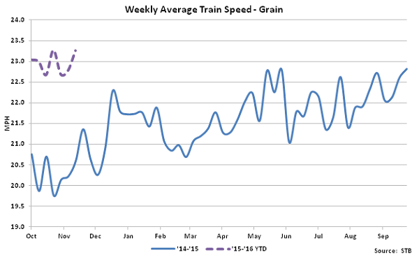 Weekly Average Train Speed-Grain - Dec