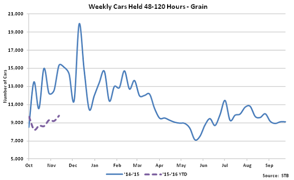 Weekly Cars Held 48-120 Hours-Grain - Dec