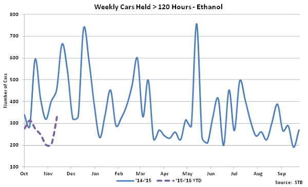 Weekly Cars Held Greater Than 120 Hours-Ethanol - Dec