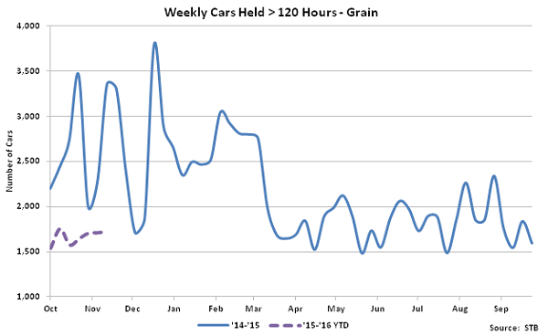 Weekly Cars Held Greater Than 120 Hours-Grain - Dec