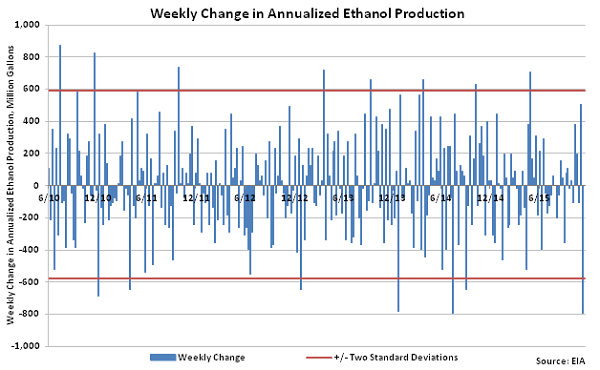Weekly Change in Annualized Ethanol Production - Dec 2