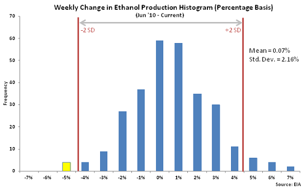 Weekly Change in Ethanol Production Histogram - Dec 2