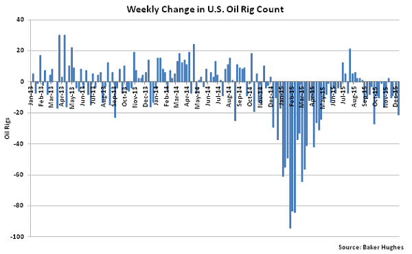 Weekly Change in US Oil Rig Count - Dec 16