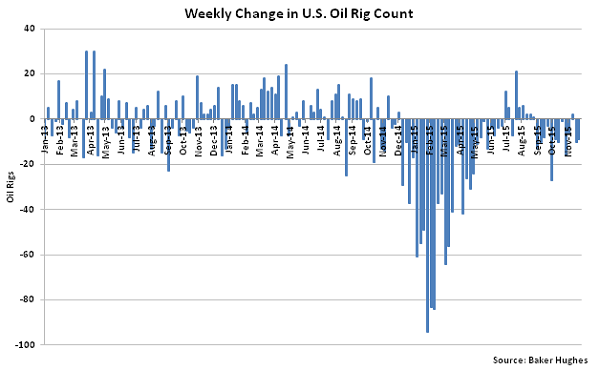 Weekly Change in US Oil Rig Count - Dec 2