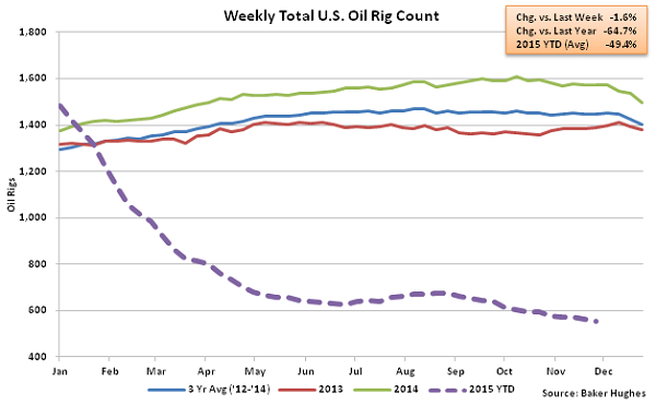 Weekly Total US Oil Rig Count - Dec 2
