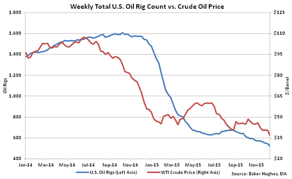 Weekly Total US Oil Rig Count vs Crude Oil Price - Dec 16