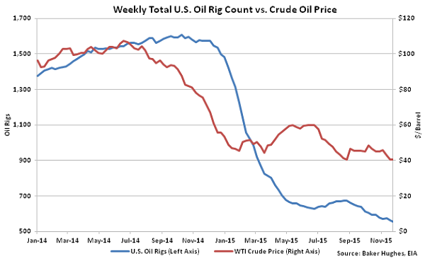 Weekly Total US Oil Rig Count vs Crude Oil Price - Dec 2
