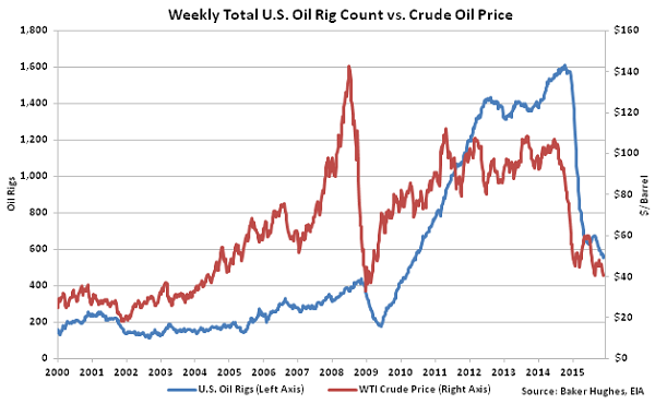Weekly Total US Oil Rig Count vs Crude Oil Price2 - Dec 2