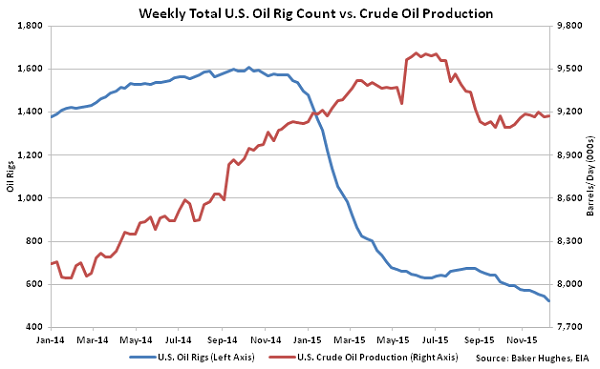 Weekly Total US Oil Rig Count vs Crude Oil Production - Dec 16