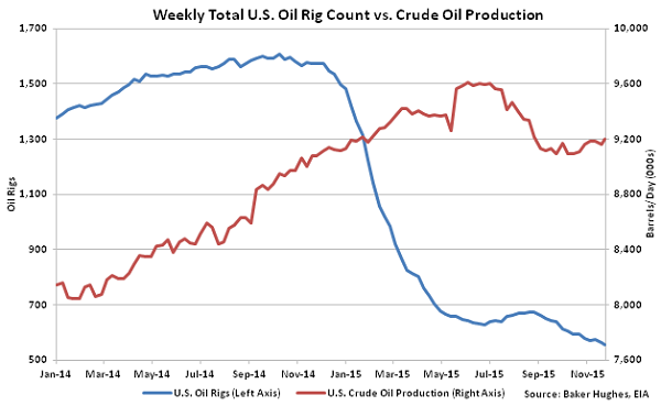 Weekly Total US Oil Rig Count vs Crude Oil Production - Dec 2