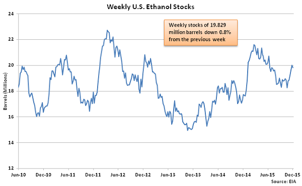 Weekly US Ethanol Stocks 12-9-15