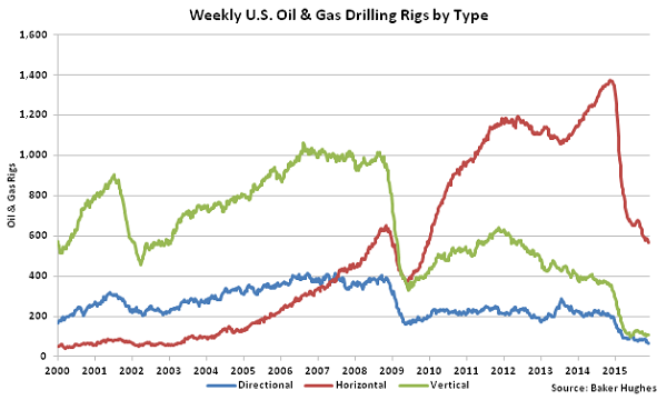 Weekly US Oil and Gas Drilling Rigs by Type - Dec 2