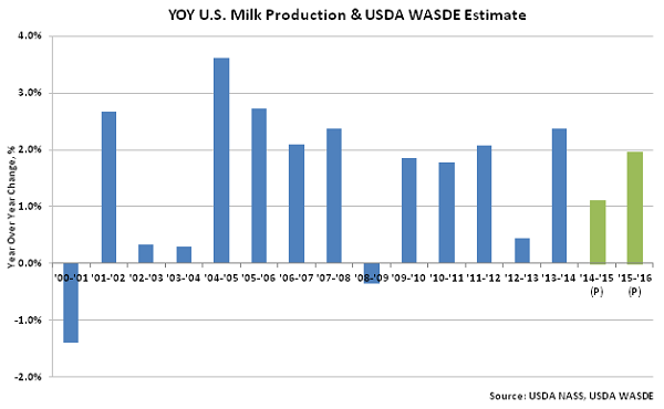 YOY US Milk Production & USDA WASDE Estimate - Dec