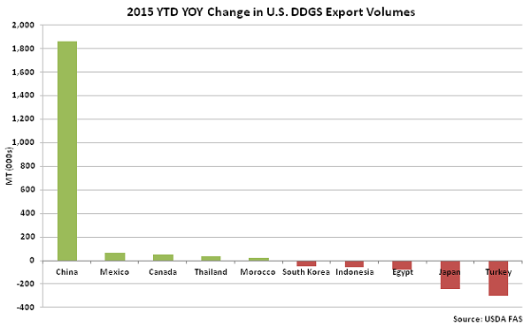 2015 YTD YOY Change in US DDGS Export Volumes - Jan 16