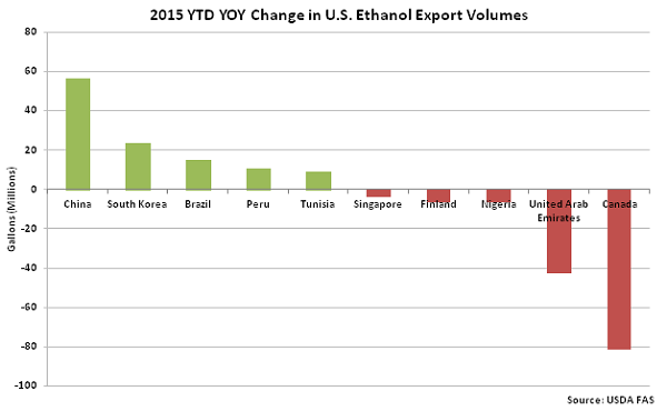 2015 YTD YOY Change in US Ethanol Export Volumes - Jan 16
