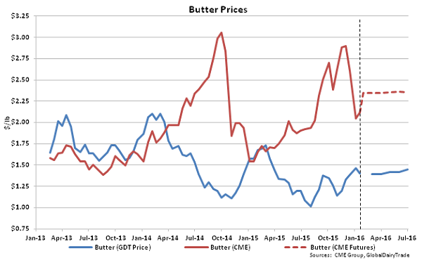 Butter Prices - 1-19-16