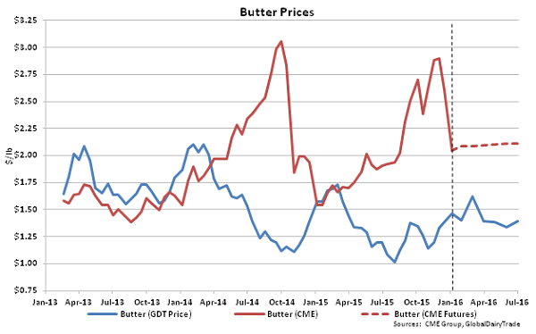 Butter Prices - Jan 5