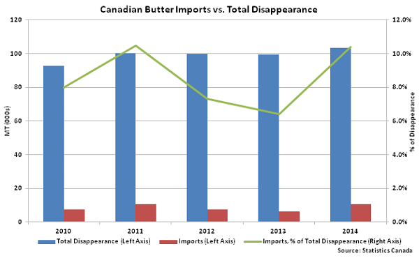 Canadian Butter Imports vs Total Disappearance - Jan 16