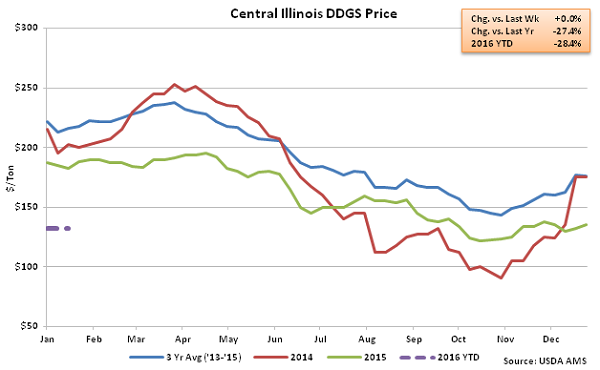 Central Illinois DDGs Price2 - Jan 16