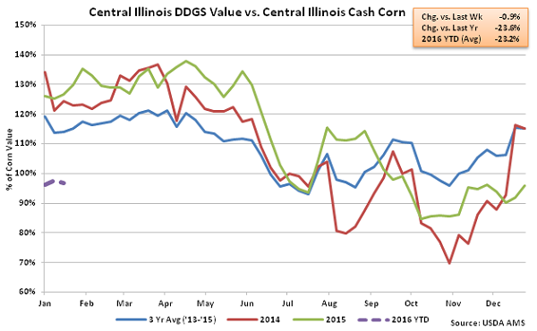 Central Illinois DDGs Value vs Central Illinois Cash Corn2 - Jan 16
