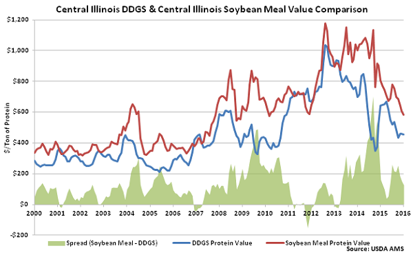Central Illinois DDGs and Central Illinois Soybean Meal Value Comparison - Jan 16