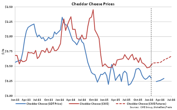 Cheddar Cheese Prices - 1-19-16