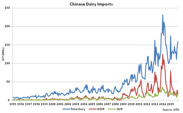 Chinese Dairy Imports - Jan 16
