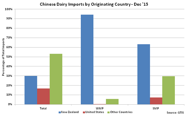 Chinese Dairy Imports by Originating Country Dec 15 - Jan 16