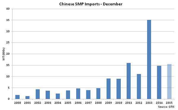 Chinese SMP Imports Dec - Jan 16