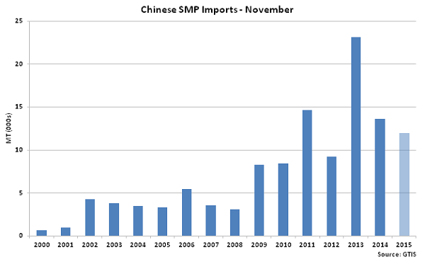 Chinese SMP Imports Nov - Dec