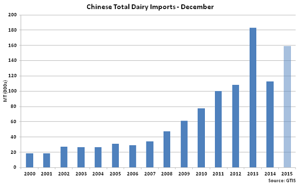 Chinese Total Dairy Imports Dec - Jan 16